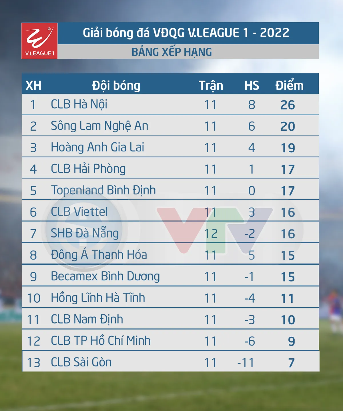 Lịch thi đấu và trực tiếp vòng 13 V.League 2022: Tâm điểm Viettel vs SLNA, Bình Dương vs CLB Hà Nội - Ảnh 1. Lịch thi đấu và trực tiếp vòng 13 V.League 2022: Tâm điểm Viettel vs SLNA, Bình Dương vs CLB Hà Nội - Ảnh 1.