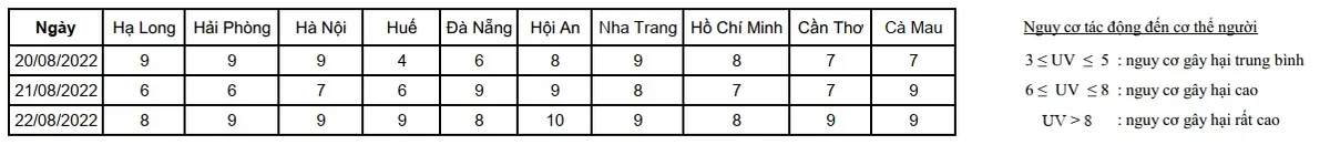 Trưa nay, nhiều tỉnh, thành có chỉ số tia cực tím ở mức rất cao - Ảnh 2.