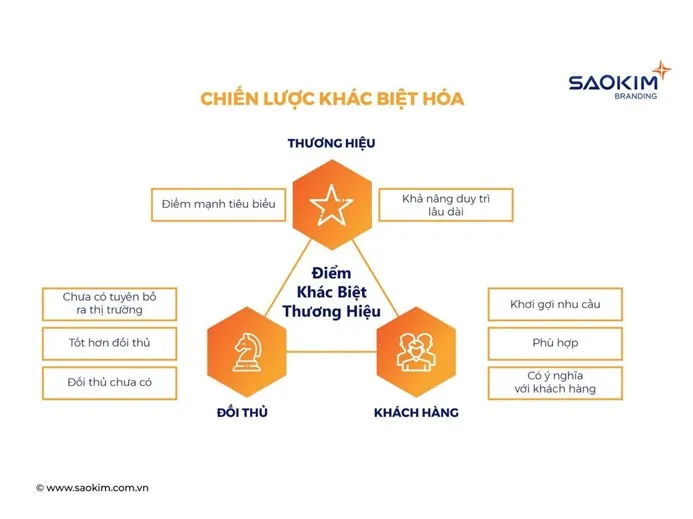 Sao Kim Branding - Xây dựng thương hiệu doanh nghiệp theo mô hình Corporate Branding - Ảnh 2.