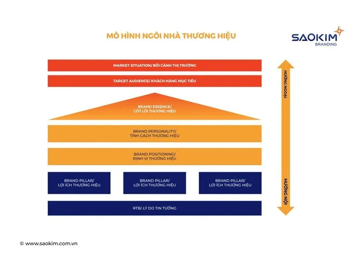 Sao Kim Branding - Xây dựng thương hiệu doanh nghiệp theo mô hình Corporate Branding - Ảnh 3.