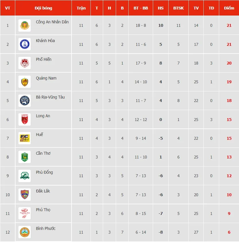 Trước vòng 12 LS V.League 2-2022: Cuộc đua lại tiếp diễn - Ảnh 1. Trước vòng 12 LS V.League 2-2022: Cuộc đua lại tiếp diễn - Ảnh 1.