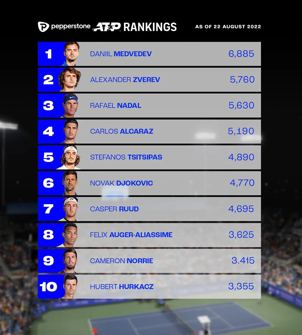 Andrey Rublev rơi khỏi top 10 BXH ATP - Ảnh 1.