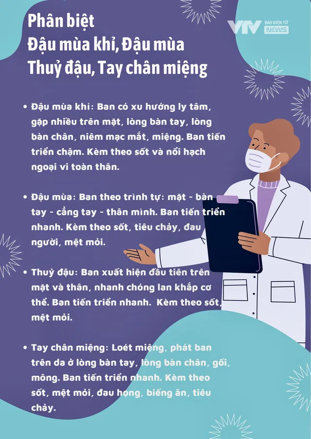 Infographic: Phân biệt đậu mùa khỉ với đậu mùa, thủy đậu và tay chân miệng qua nốt ban trên da - Ảnh 1. Infographic: Phân biệt đậu mùa khỉ với đậu mùa, thủy đậu và tay chân miệng qua nốt ban trên da - Ảnh 1.