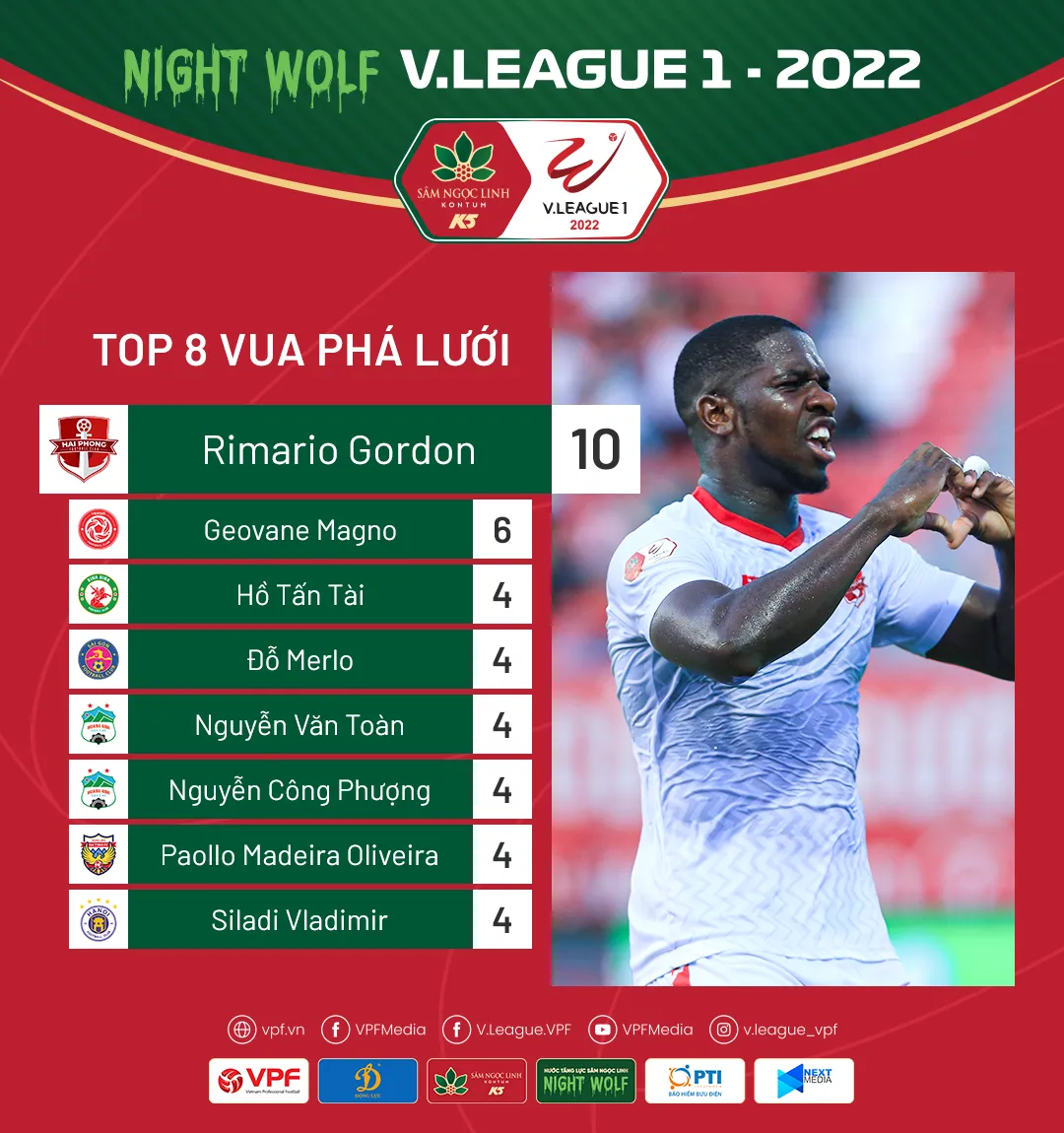 Những thống kê ấn tượng nhất sau giai đoạn lượt đi V.League 1-2022 - Ảnh 2. Những thống kê ấn tượng nhất sau giai đoạn lượt đi V.League 1-2022 - Ảnh 2.