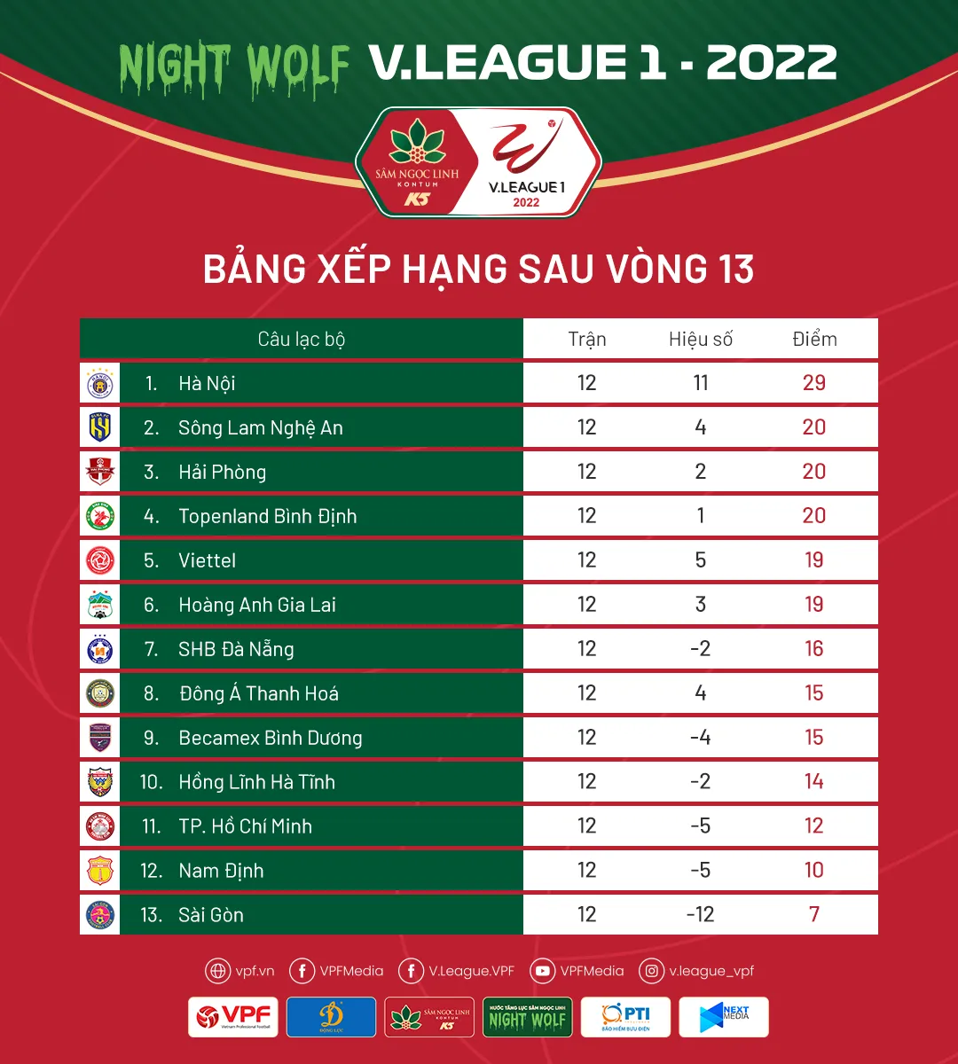 Những thống kê ấn tượng nhất sau giai đoạn lượt đi V.League 1-2022 - Ảnh 3. Những thống kê ấn tượng nhất sau giai đoạn lượt đi V.League 1-2022 - Ảnh 3.