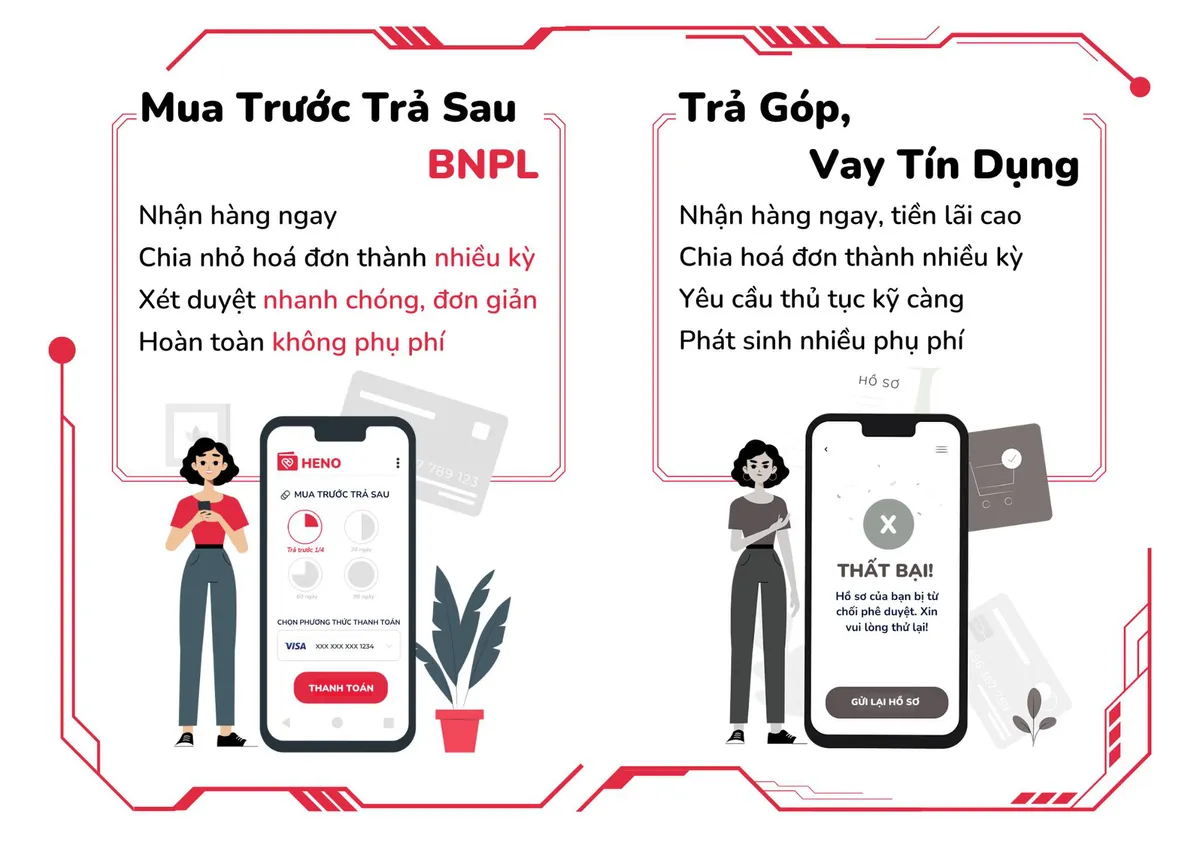 Mua trước trả sau bị nhầm lẫn với vay trả góp - Ảnh 2.