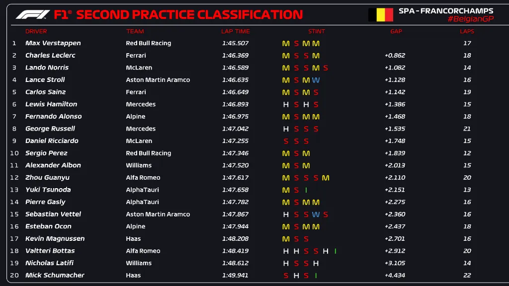 Đua thử GP Bỉ: Max Verstappen nhanh nhất - Ảnh 2. Đua thử GP Bỉ: Max Verstappen nhanh nhất - Ảnh 2.