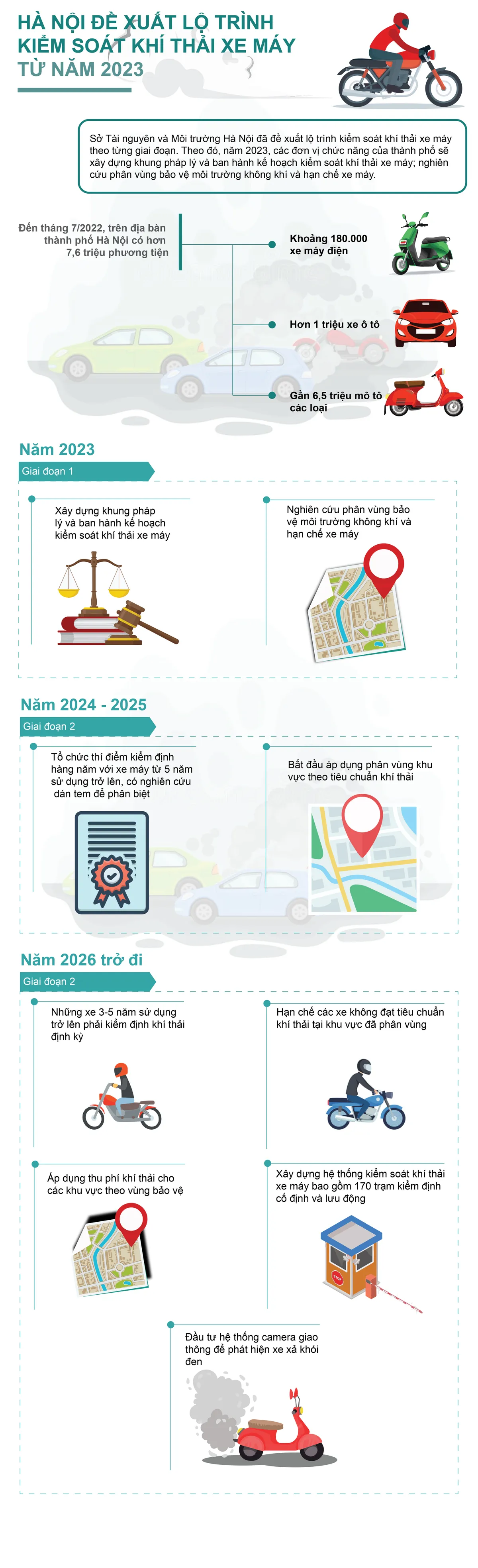 [Infographic] Hà Nội đề xuất lộ trình kiểm soát khí thải xe máy từ năm 2023 - Ảnh 1.