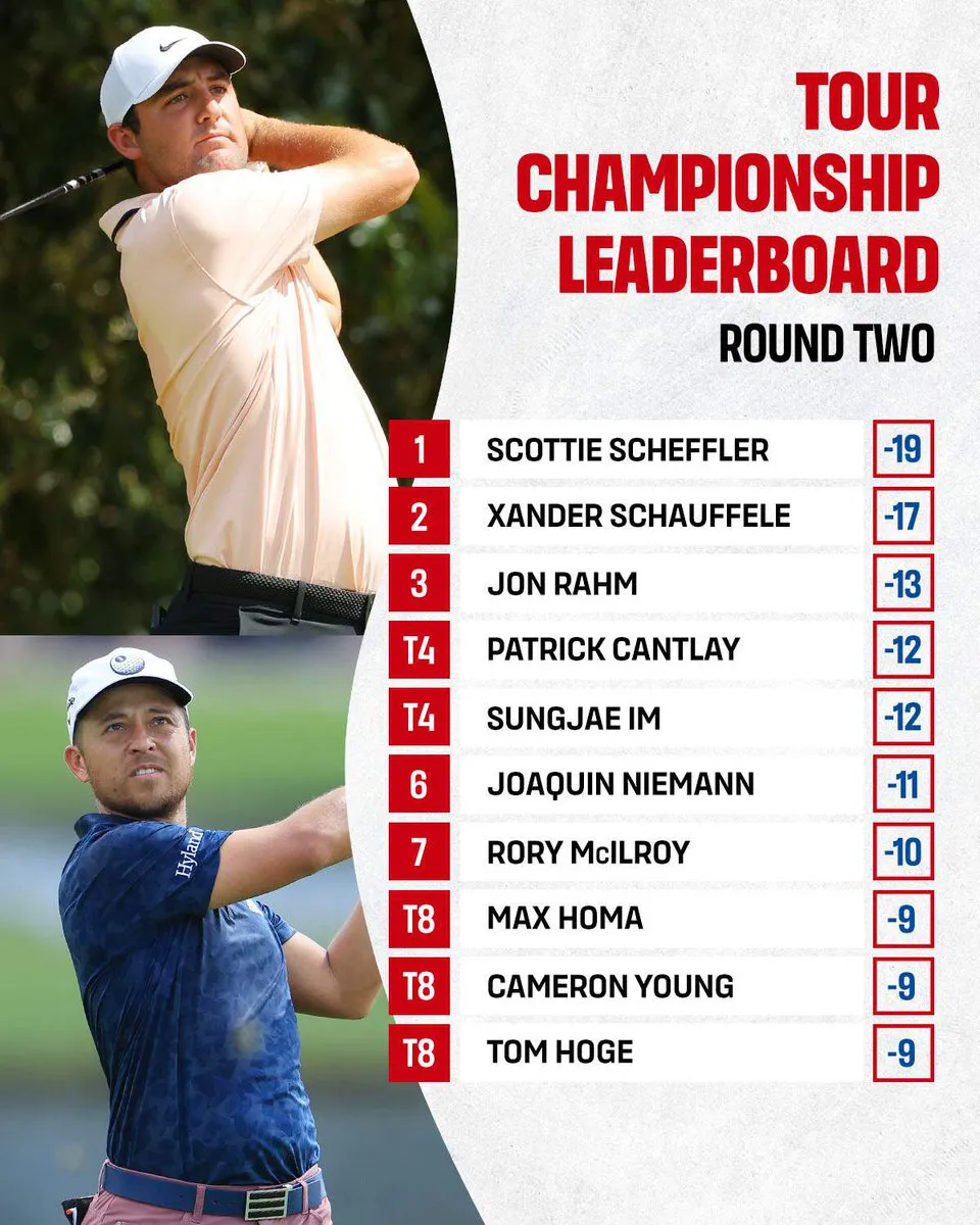 Scottie Scheffler tiếp tục dẫn đầu vòng 2 Tour Championship - Ảnh 2. Scottie Scheffler tiếp tục dẫn đầu vòng 2 Tour Championship - Ảnh 2.