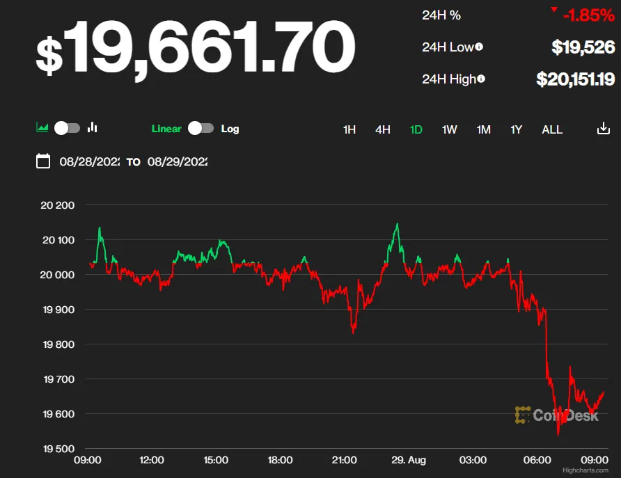 Bitcoin thủng mốc 20.000 USD - Ảnh 1.