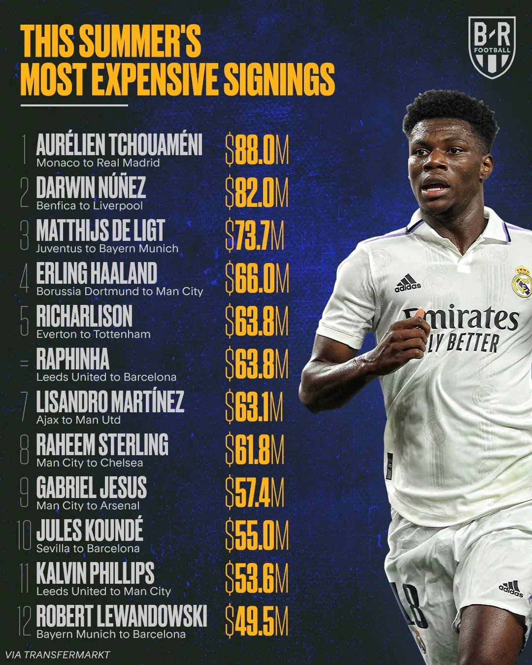 12 thương vụ chuyển nhượng đắt giá nhất hè 2022 | Real Madrid số 1, Barcelona bạo chi - Ảnh 13.