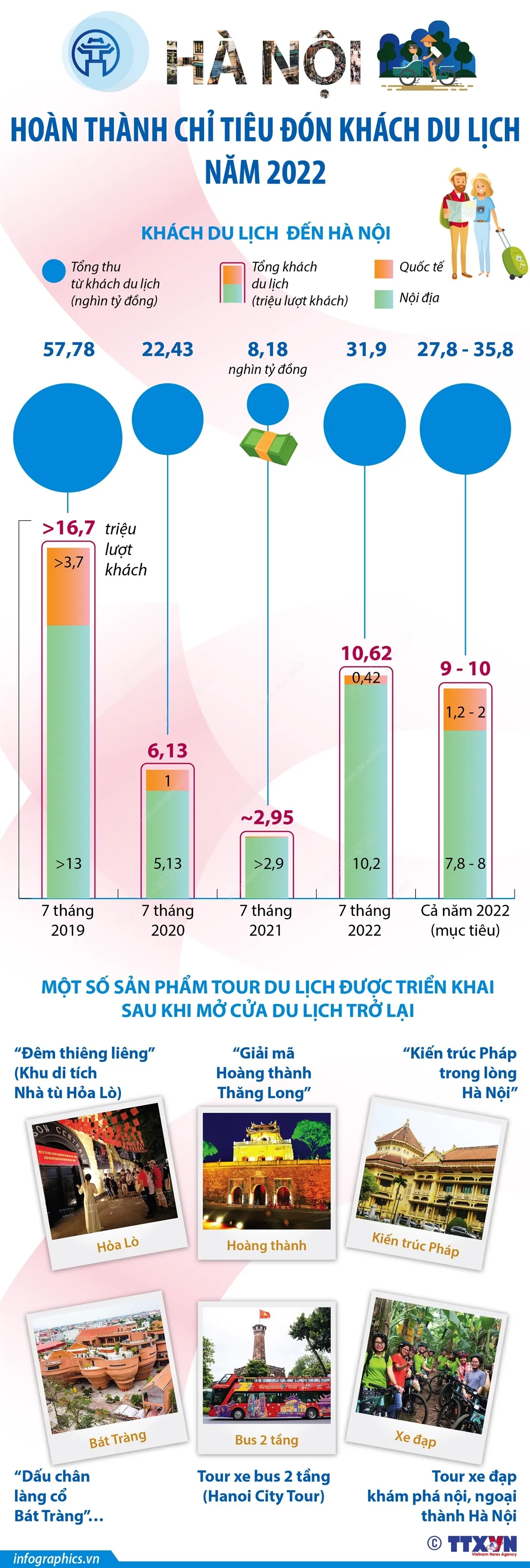 Hà Nội hoàn thành chỉ tiêu đón khách du lịch năm 2022 - Ảnh 1.