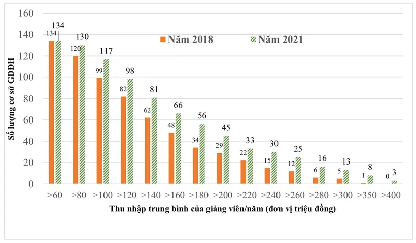 141 trường đại học đủ điều kiện tự chủ, nhiều trường đạt doanh thu nghìn tỷ đồng mỗi năm - Ảnh 3.