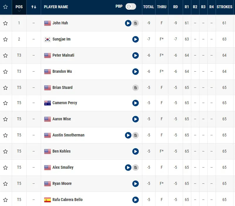 John Huh dẫn đầu sau vòng 1 giải golf Wyndham Championship - Ảnh 1. John Huh dẫn đầu sau vòng 1 giải golf Wyndham Championship - Ảnh 1.