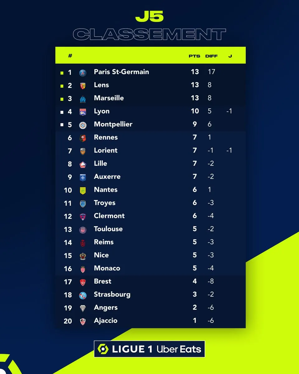 Ligue I: Messi lập cú đúp kiến tạo, PSG thắng dễ Toulouse - Ảnh 5. Ligue I: Messi lập cú đúp kiến tạo, PSG thắng dễ Toulouse - Ảnh 5.