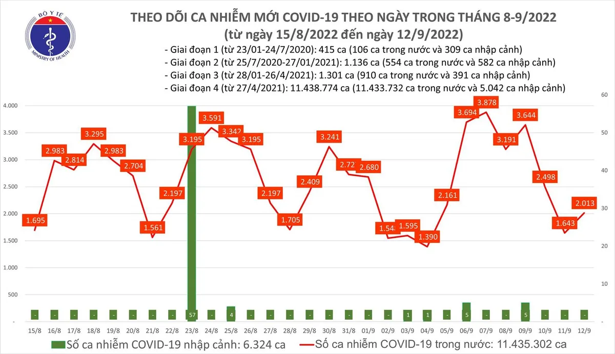 Ng&agrave;y 12/9: Th&ecirc;m 2.013 ca mắc COVID-19 mới; 1 ca tử vong tại Hải Ph&ograve;ng - Ảnh 1.