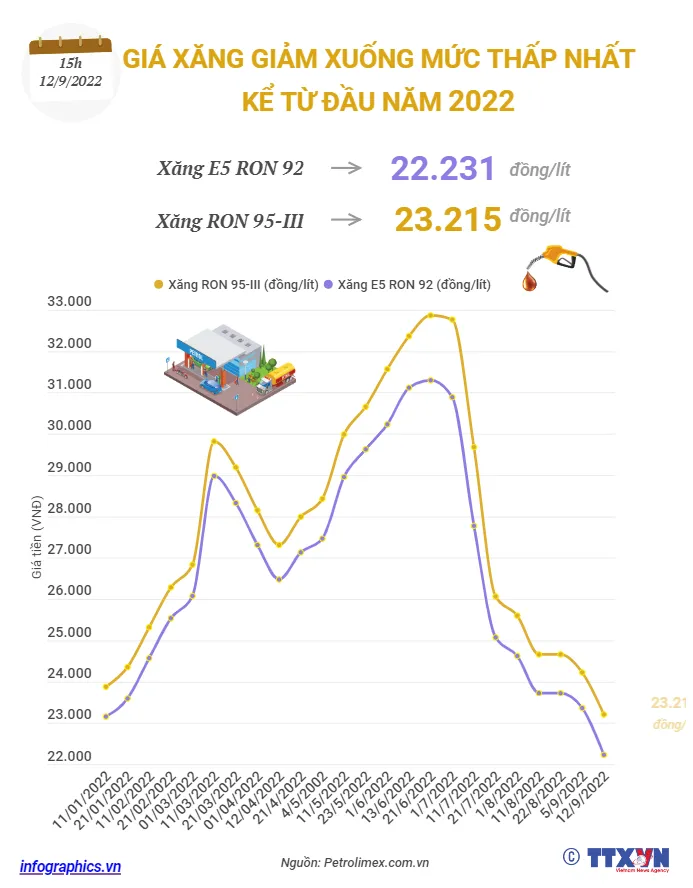 [INFOGRAPHIC] Giá xăng giảm xuống mức thấp nhất kể từ đầu năm - Ảnh 1.