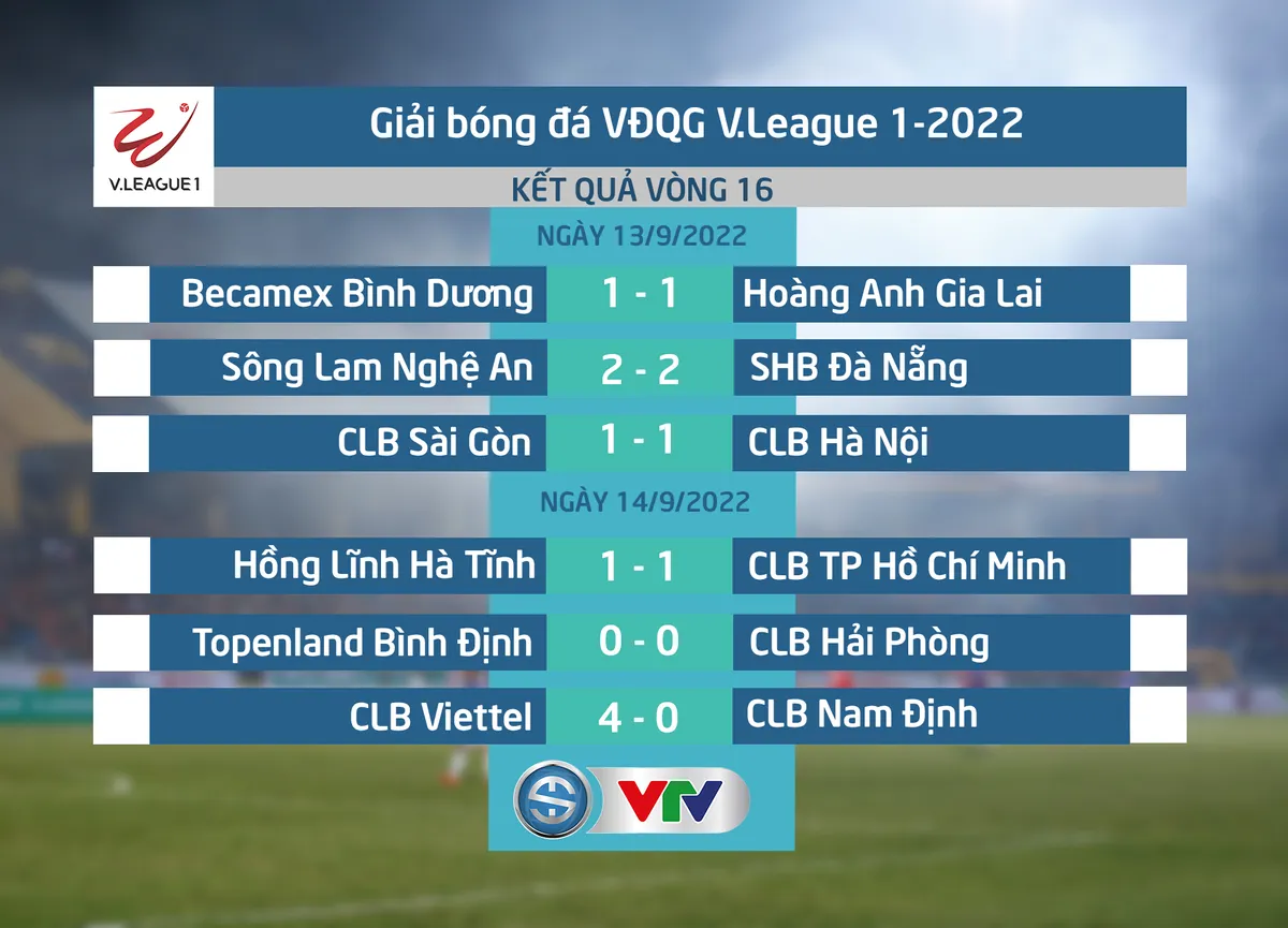 Vòng 16 Night Wolf V.League 1-2022 | Bám đuổi sát sao - Ảnh 2. Vòng 16 Night Wolf V.League 1-2022 | Bám đuổi sát sao - Ảnh 2.