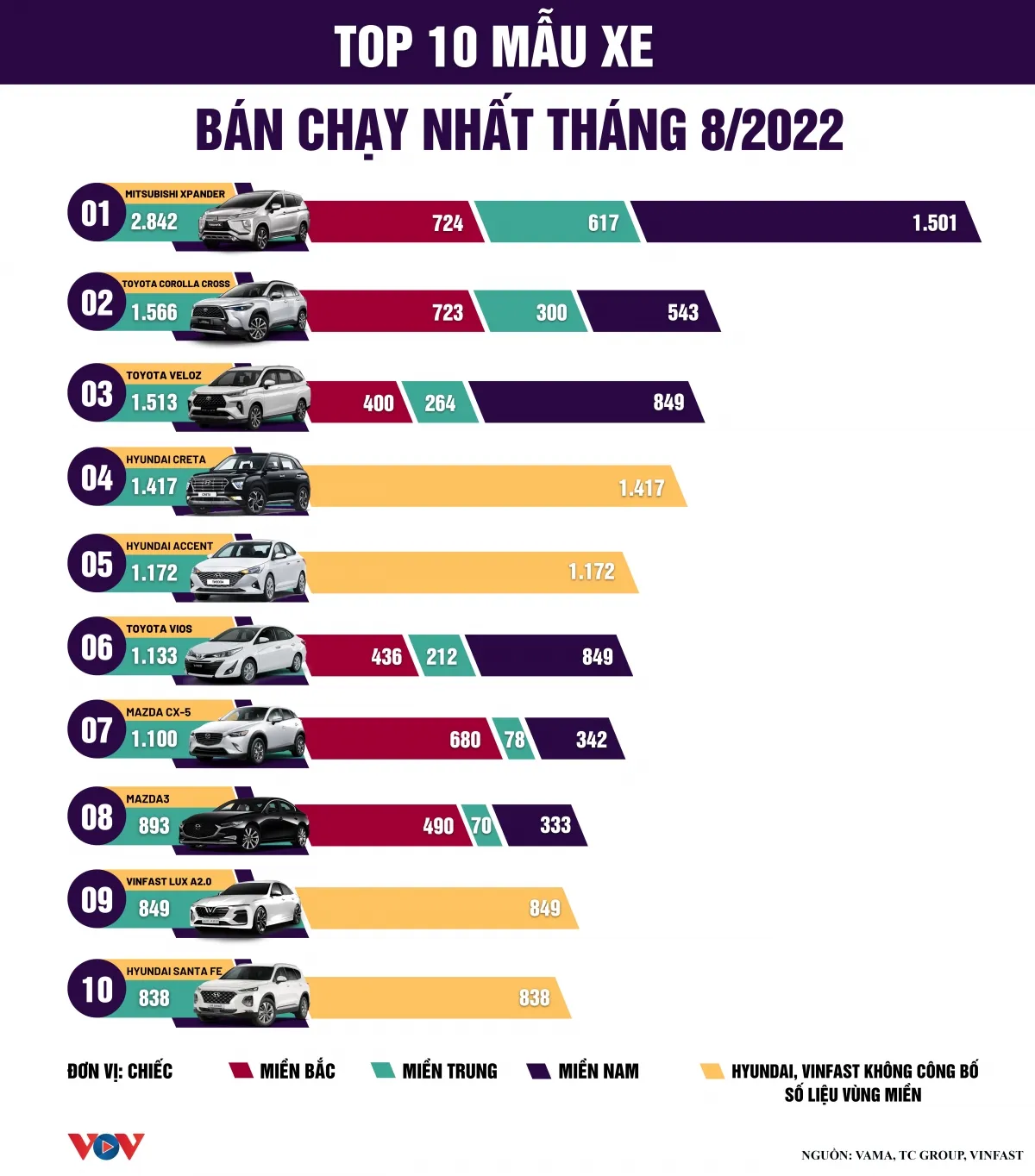 Mẫu xe ô tô nào bán chạy nhất tháng 8/2022? - Ảnh 1.