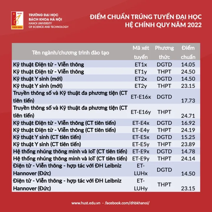 Tra cứu điểm chuẩn các trường đại học năm 2022 - Ảnh 15.