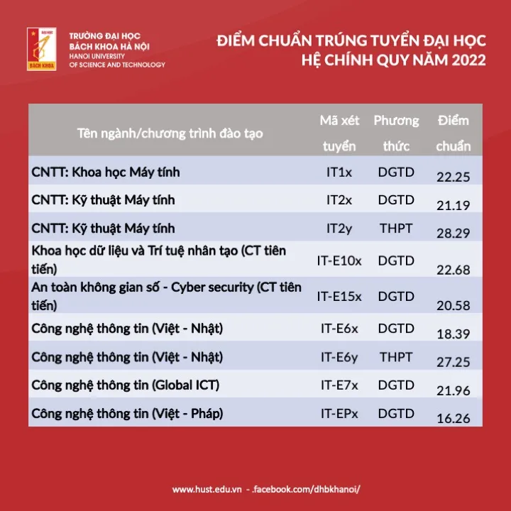 Tra cứu điểm chuẩn các trường đại học năm 2022 - Ảnh 16.