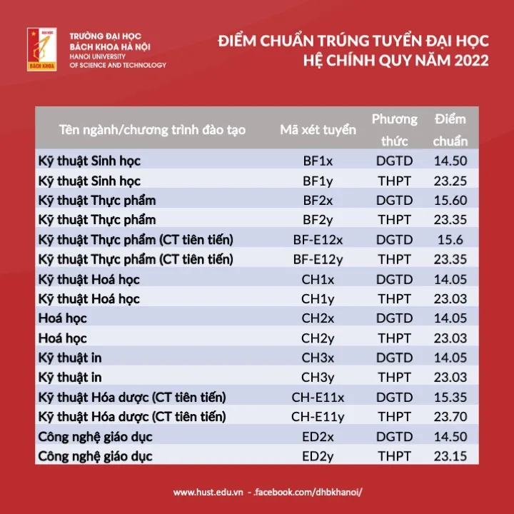 Tra cứu điểm chuẩn các trường đại học năm 2022 - Ảnh 19.