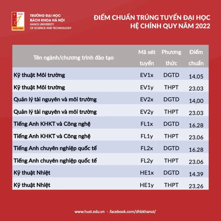 Tra cứu điểm chuẩn các trường đại học năm 2022 - Ảnh 20.