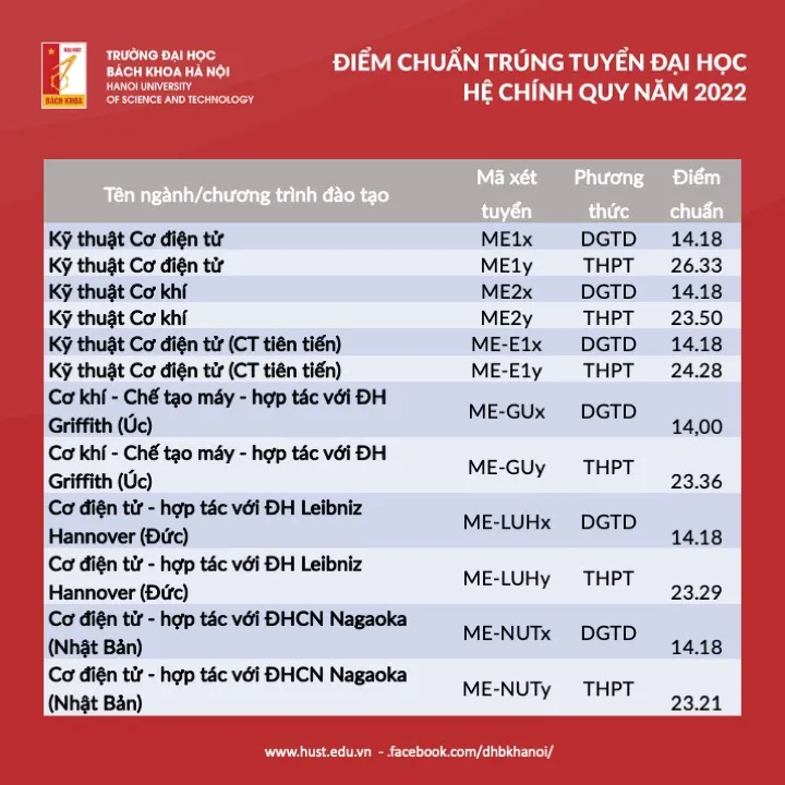 Tra cứu điểm chuẩn các trường đại học năm 2022 - Ảnh 21.