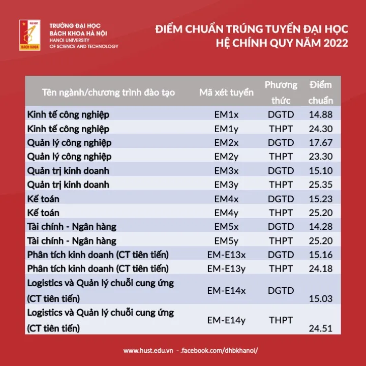 Tra cứu điểm chuẩn các trường đại học năm 2022 - Ảnh 22.