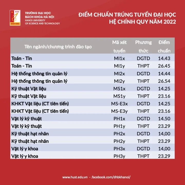 Tra cứu điểm chuẩn các trường đại học năm 2022 - Ảnh 23.