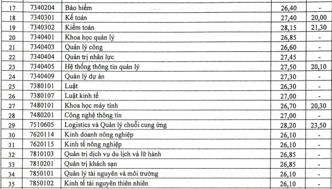 Tra cứu điểm chuẩn các trường đại học năm 2022 - Ảnh 11.