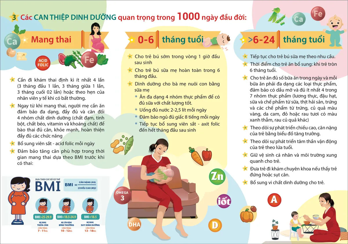 Infgraphic: Dinh dưỡng tốt trong 1.000 ngày đầu đời của trẻ - Ảnh 2.