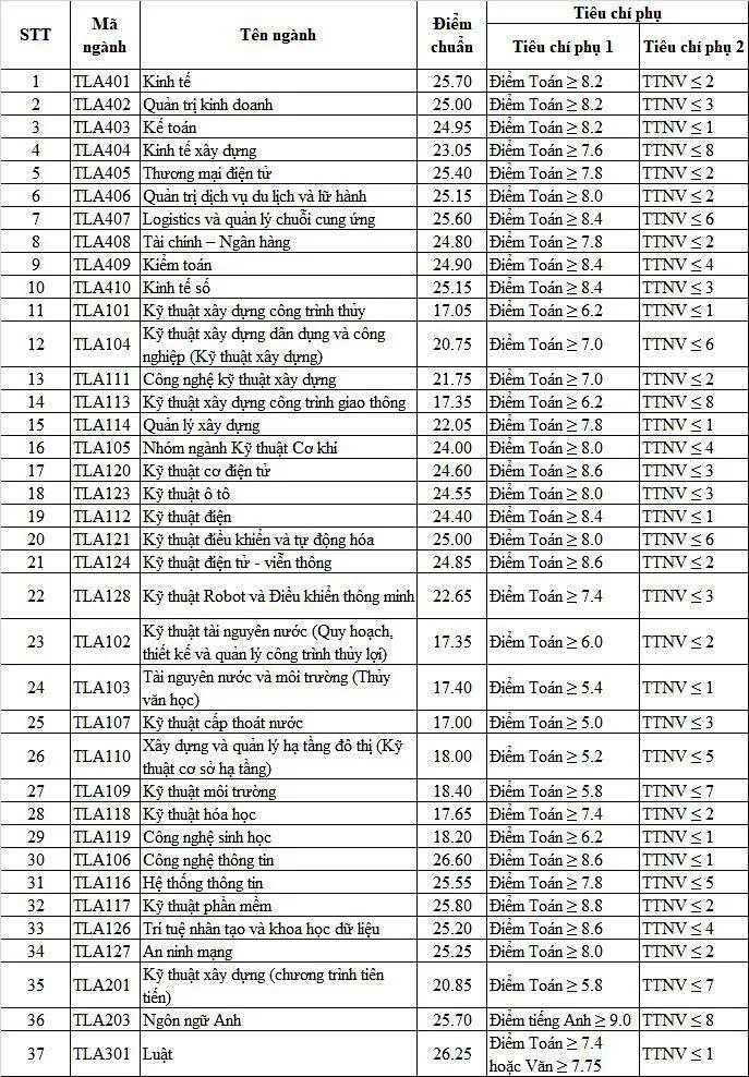 Tra cứu điểm chuẩn các trường đại học năm 2022 - Ảnh 7.