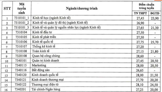 Tra cứu điểm chuẩn các trường đại học năm 2022 - Ảnh 10.