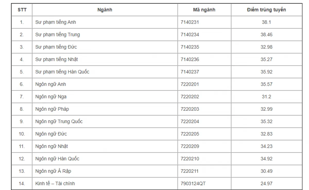 Tra cứu điểm chuẩn các trường đại học năm 2022 - Ảnh 8.