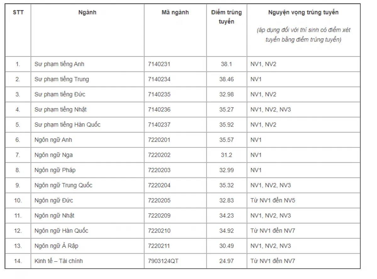 Tra cứu điểm chuẩn các trường đại học năm 2022 - Ảnh 9.