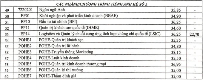 Tra cứu điểm chuẩn các trường đại học năm 2022 - Ảnh 13.