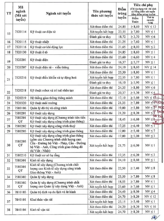 Tra cứu điểm chuẩn các trường đại học năm 2022 - Ảnh 33.