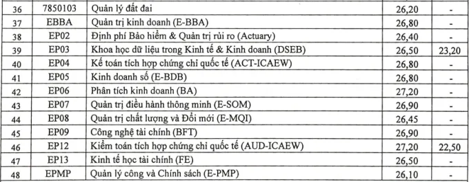 Tra cứu điểm chuẩn các trường đại học năm 2022 - Ảnh 12.