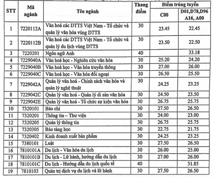 Tra cứu điểm chuẩn các trường đại học năm 2022 - Ảnh 30.