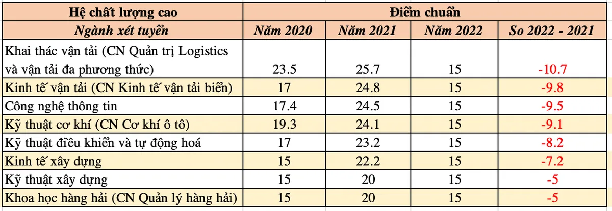 Điểm chuẩn năm 2022 của Trường ĐH Giao thông Vận tải TP Hồ Chí Minh giảm mạnh, có ngành giảm tới 11 điểm - Ảnh 2.