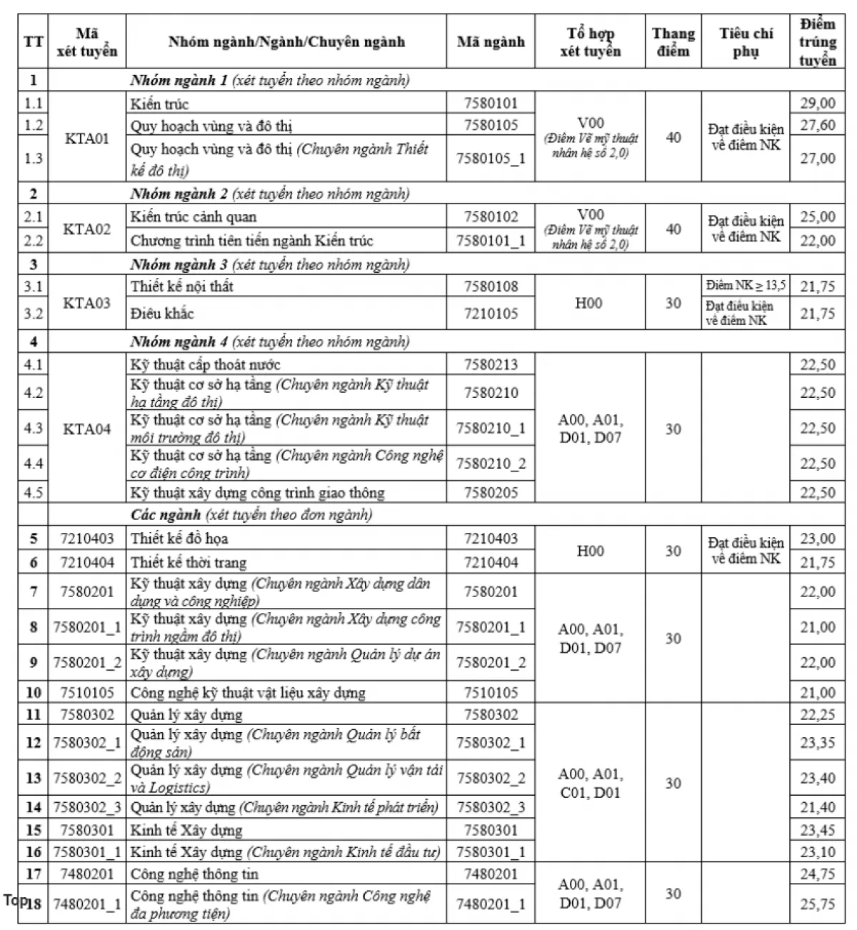 Tra cứu điểm chuẩn các trường đại học năm 2022 - Ảnh 31.