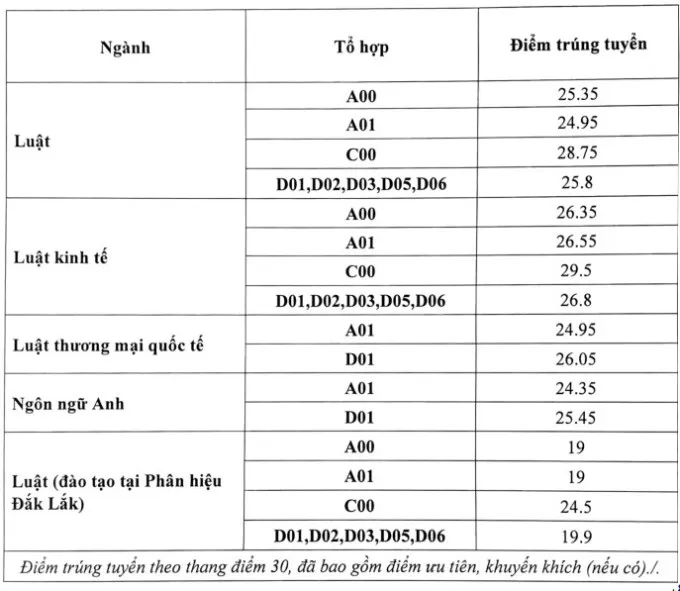 Tra cứu điểm chuẩn các trường đại học năm 2022 - Ảnh 35.