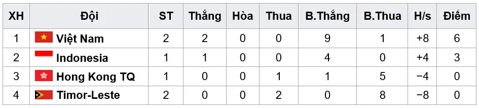 Thắng Timor Leste 4-0, U20 Việt Nam duy trì lợi thế trước trận quyết định với U20 Indonesia - Ảnh 4. Thắng Timor Leste 4-0, U20 Việt Nam duy trì lợi thế trước trận quyết định với U20 Indonesia - Ảnh 4.