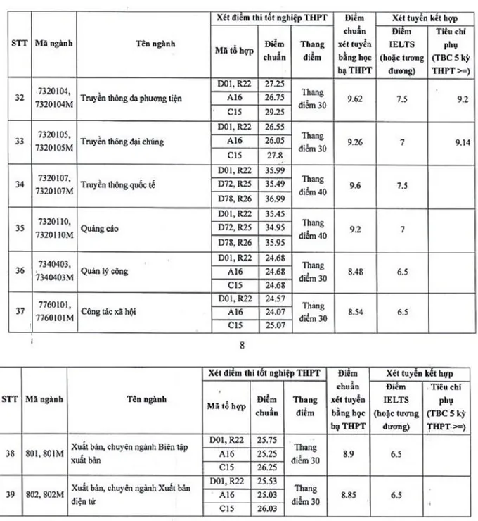 Tra cứu điểm chuẩn các trường đại học năm 2022 - Ảnh 3.