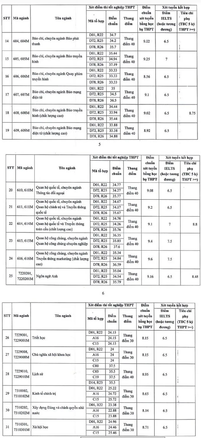 Tra cứu điểm chuẩn các trường đại học năm 2022 - Ảnh 2.