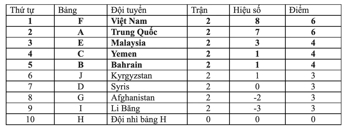 Kịch bản nào để U20 Việt Nam đi tiếp ở vòng loại U20 châu Á 2023? - Ảnh 3. Kịch bản nào để U20 Việt Nam đi tiếp ở vòng loại U20 châu Á 2023? - Ảnh 3.