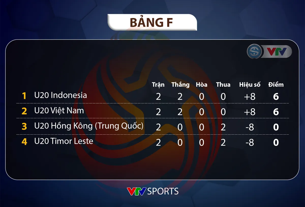 Lịch trực tiếp Vòng loại U20 châu Á 2023 hôm nay, 18/9 | U20 Việt Nam vs U20 Indonesia - Ảnh 2. Lịch trực tiếp Vòng loại U20 châu Á 2023 hôm nay, 18/9 | U20 Việt Nam vs U20 Indonesia - Ảnh 2.
