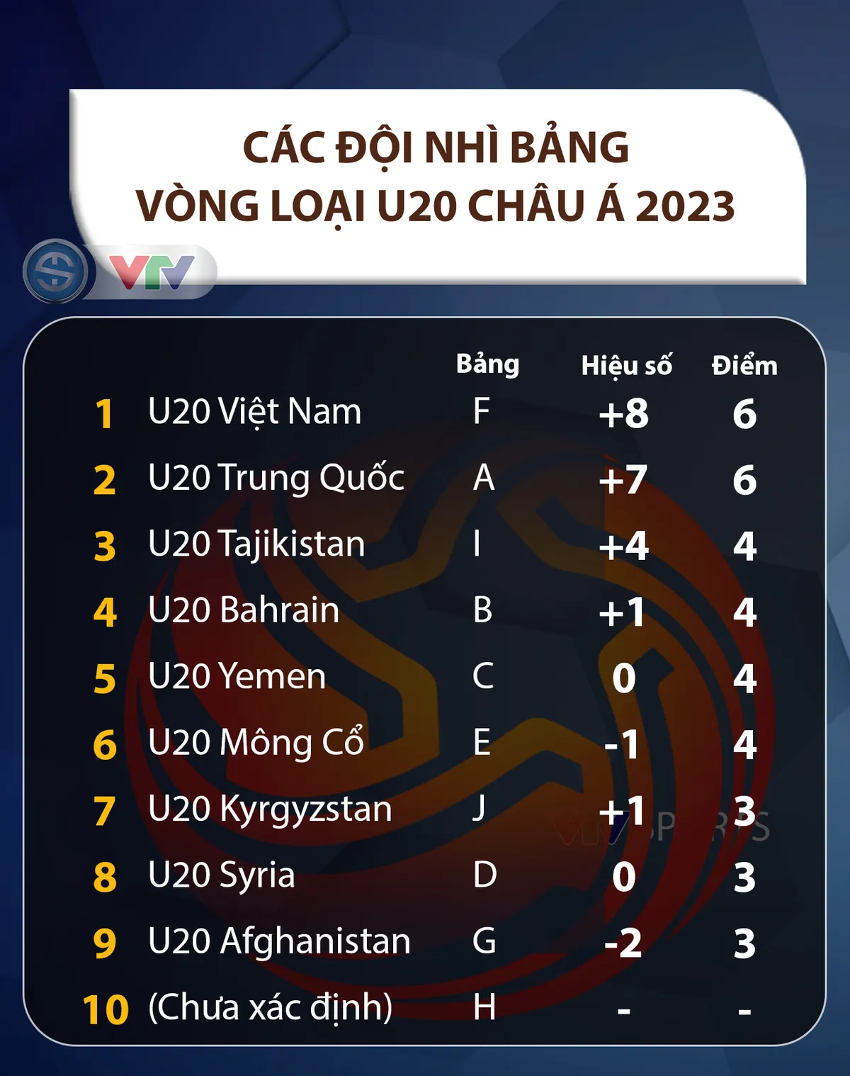 BXH vòng loại U20 châu Á 2023 | U20 Việt Nam vẫn còn cơ hội - Ảnh 3. BXH vòng loại U20 châu Á 2023 | U20 Việt Nam vẫn còn cơ hội - Ảnh 3.