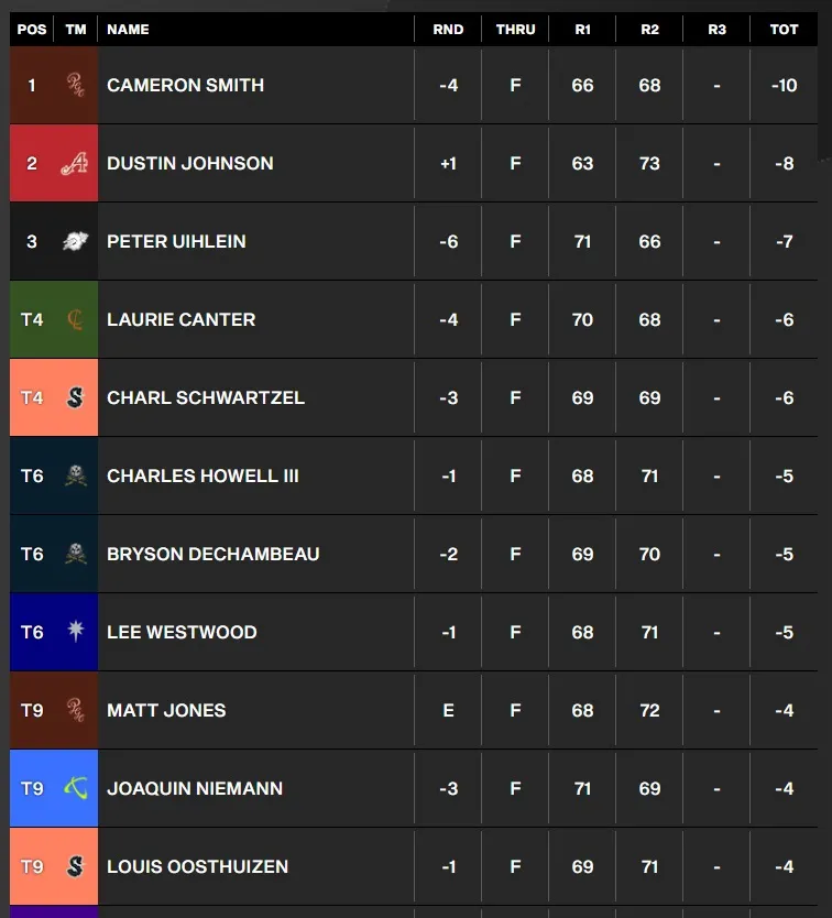 Cameron Smith vươn lên dẫn đầu sau vòng 2 LIV Golf Invitational Chicago - Ảnh 1. Cameron Smith vươn lên dẫn đầu sau vòng 2 LIV Golf Invitational Chicago - Ảnh 1.